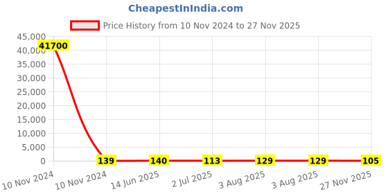 industrybuying.com RS PRO 100 μH ±15% Leaded Inductor, 2A Idc, 0.109Ω Rdc Model No 1730032 rs pro Price History Graph from 10 Nov 2024 to 27 Nov 2025