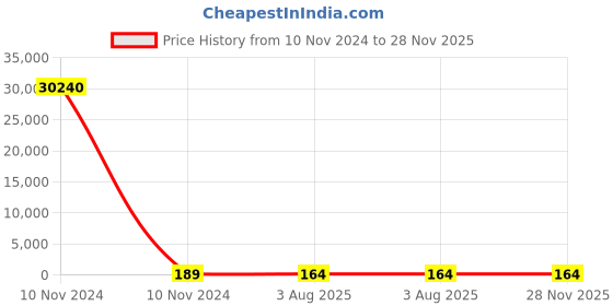industrybuying.com RS PRO 100 μH ±15% Leaded Inductor, 3A Idc, 0.08Ω Rdc Model No 1730037 rs pro Price History Graph from 10 Nov 2024 to 28 Nov 2025