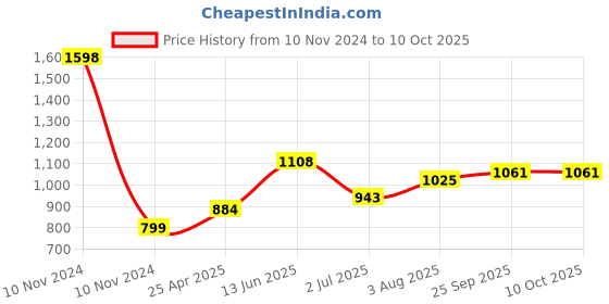 industrybuying.com RS PRO 100 μH ±15% Power Inductor, 10A Idc, 0.044Ω Rdc Model No 1048448 rs pro Price History Graph from 10 Nov 2024 to 10 Oct 2025