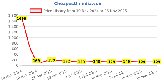 industrybuying.com RS PRO 100 μH ±15% Power Inductor, 2A Idc, 0.109Ω Rdc Model No 1048428 rs pro Price History Graph from 10 Nov 2024 to 25 Nov 2025