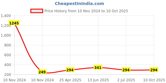 industrybuying.com RS PRO 100 μH ±15% Power Inductor, 3A Idc, 0.08Ω Rdc Model No 1048436 rs pro Price History Graph from 10 Nov 2024 to 9 Oct 2025