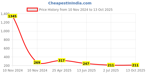 industrybuying.com RS PRO 100 μH ±15% Power Inductor, 5A Idc, 0.059Ω Rdc Model No 1048443 rs pro Price History Graph from 10 Nov 2024 to 13 Oct 2025