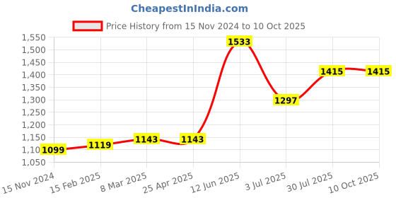 industrybuying.com RS Pro 100 mm ABS Collet Needle File Handle 734416 rs pro Price History Graph from 15 Nov 2024 to 10 Oct 2025