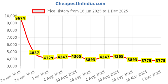 industrybuying.com RS PRO 100 mm Bore Size Cylinder Bracket, 1837192 rs pro Price History Graph from 16 Jun 2025 to 30 Nov 2025