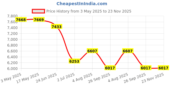 industrybuying.com RS PRO 100 mm Bore Size Cylinder Clevis, 1761562 rs pro Price History Graph from 3 May 2025 to 23 Nov 2025