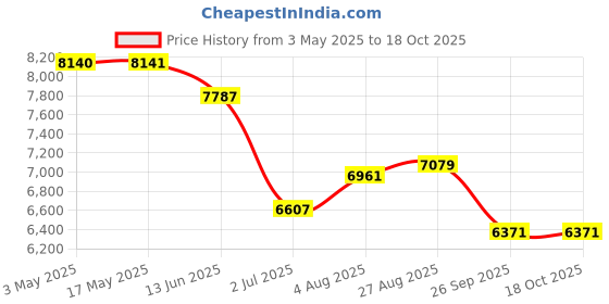 industrybuying.com RS PRO 100 mm Bore Size Cylinder Clevis, 1761578 rs pro Price History Graph from 3 May 2025 to 17 Oct 2025