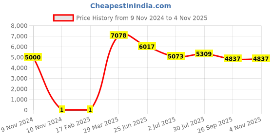 industrybuying.com RS PRO 100 Ω Carbon Film Resistor 0.25 W ±5%, 7397370 rs pro Price History Graph from 9 Nov 2024 to 2 Nov 2025