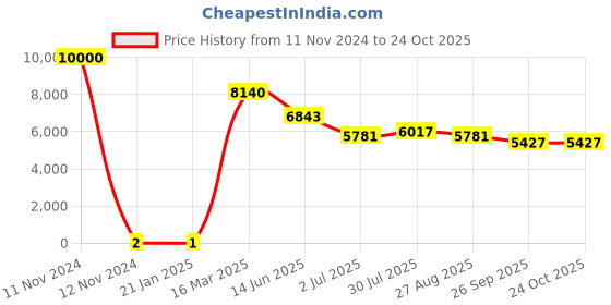 industrybuying.com RS PRO 100 Ω Carbon Film Resistor 0.5 W ±5%, 7382661 rs pro Price History Graph from 11 Nov 2024 to 23 Oct 2025