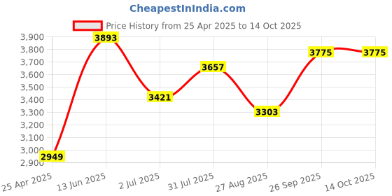 industrybuying.com RS PRO 100° x 65.7mm Toggle Clamp, 2408150 rs pro Price History Graph from 25 Apr 2025 to 14 Oct 2025