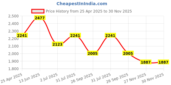 industrybuying.com RS PRO 100 x Washer & Seal Kit, 12 Compartment, Kit Content 1/2 in Ball Valve Washer,Hose, 4008317 rs pro Price History Graph from 25 Apr 2025 to 30 Nov 2025