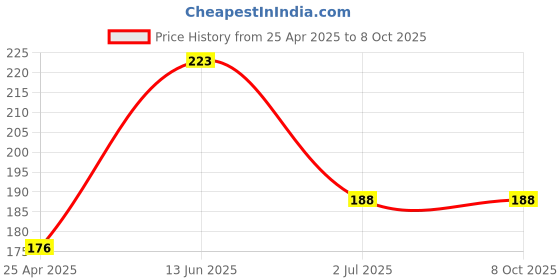 industrybuying.com RS PRO 1000 A Meter Scale For Use With 96x96 Analogue Panel Ammeter, 9010517 rs pro Price History Graph from 25 Apr 2025 to 7 Oct 2025