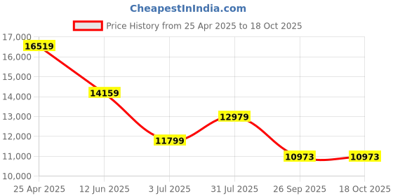 industrybuying.com RS PRO 1000 Kg Capacity Swivel Castor Wheel Model No 6114442 rs pro Price History Graph from 25 Apr 2025 to 18 Oct 2025