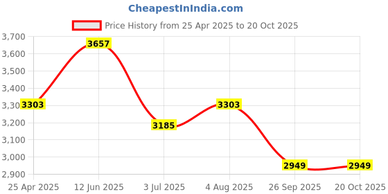 industrybuying.com RS PRO 1000 mm Rubber Classical Timing Belt 200 Teeth 1755170 rs pro Price History Graph from 25 Apr 2025 to 20 Oct 2025