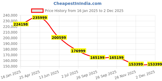 industrybuying.com RS PRO 1000mm Digital Caliper 0.01 mm Resolution, Metric & Imperial Model No 1230916 rs pro Price History Graph from 16 Jan 2025 to 2 Dec 2025