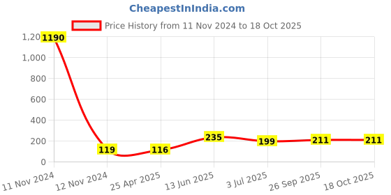 industrybuying.com RS PRO 100/120 V BA9s Red Indicator Lamp 211162 rs pro Price History Graph from 11 Nov 2024 to 17 Oct 2025