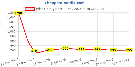 industrybuying.com RS PRO 100/120 V E10 Orange Indicator Lamp 6559457 rs pro Price History Graph from 11 Nov 2024 to 18 Oct 2025