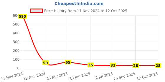 industrybuying.com RS PRO 100/120/220/250 V Wire Terminal Indicator Lamp 6559407 rs pro Price History Graph from 11 Nov 2024 to 12 Oct 2025