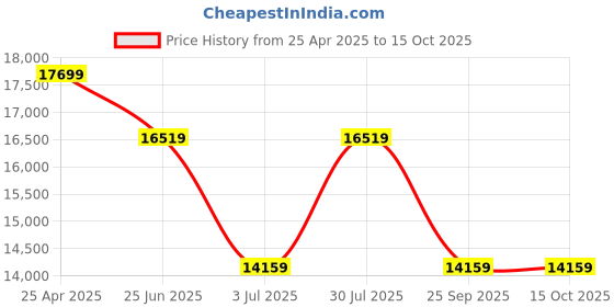 industrybuying.com RS PRO 100m Long Hose Protector, 4 - 8mm Hose Size Compatibility Model No 1860583 rs pro Price History Graph from 25 Apr 2025 to 15 Oct 2025