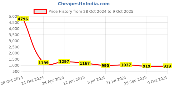 industrybuying.com RS PRO 100mm Anti Vibration Mat 20psi EVA Foam +80°C -30°C 100 x 100mm 22mm, 2035166 rs pro Price History Graph from 28 Oct 2024 to 8 Oct 2025