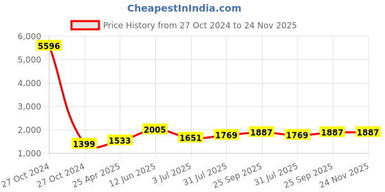 industrybuying.com RS PRO 100mm Anti Vibration Mat 75psi Cork +100°C -50°C 100 x 100mm 22mm, 2035170 rs pro Price History Graph from 27 Oct 2024 to 24 Nov 2025