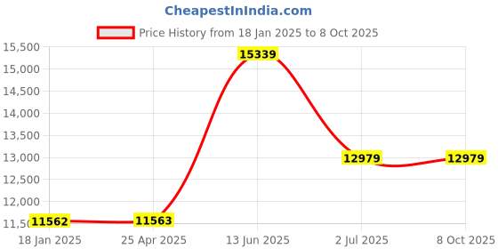 industrybuying.com RS PRO 100mm Spirit Level, with RS Calibration Model No 1965558 rs pro Price History Graph from 18 Jan 2025 to 8 Oct 2025