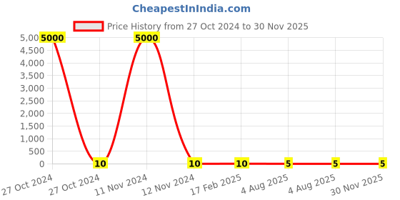 industrybuying.com RS PRO 100Ω, 0201 (0603M) Thin Film Resistor 0.1% 0.03W, 2430400P rs pro Price History Graph from 27 Oct 2024 to 29 Nov 2025