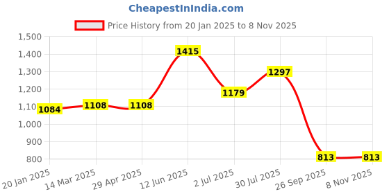 industrybuying.com RS PRO 100Ω Rotary Potentiometer 1-Gang Panel Mount, 8427087 rs pro Price History Graph from 20 Jan 2025 to 4 Nov 2025