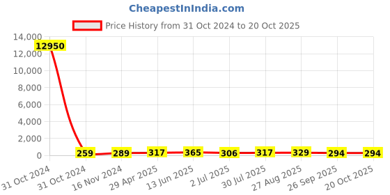 industrybuying.com RS PRO 100Ω Wirewound Potentiometer Panel Mount, 1730725 rs pro Price History Graph from 31 Oct 2024 to 19 Oct 2025