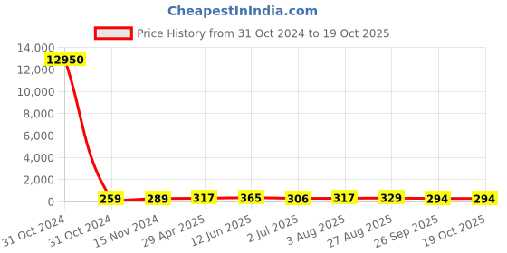 industrybuying.com RS PRO 100Ω Wirewound Potentiometer Panel Mount, 1730735 rs pro Price History Graph from 31 Oct 2024 to 19 Oct 2025