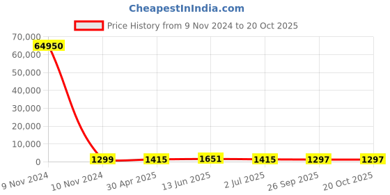 industrybuying.com RS PRO 100Ω Wirewound Potentiometer Panel Mount, 1730761 rs pro Price History Graph from 9 Nov 2024 to 19 Oct 2025