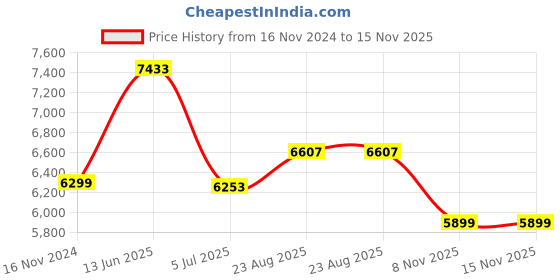 industrybuying.com RS PRO 100x100 mm Red Storage Bin Model No 2281065 rs pro Price History Graph from 16 Nov 2024 to 15 Nov 2025