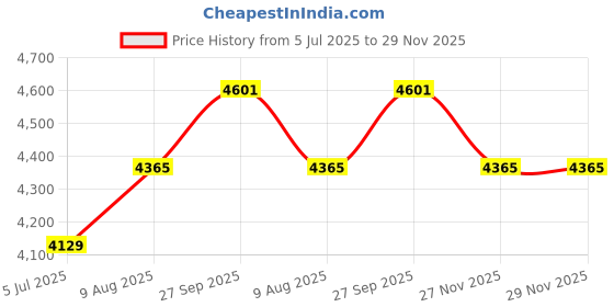 industrybuying.com RS PRO 1015 0.5 mm2 Hook Up Wire Blue 100 m, 2567014 rs pro Price History Graph from 5 Jul 2025 to 28 Nov 2025
