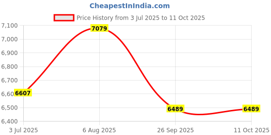industrybuying.com RS PRO 1015 1 mm2 Hook Up Wire Blue 100 m, 2567021 rs pro Price History Graph from 3 Jul 2025 to 10 Oct 2025