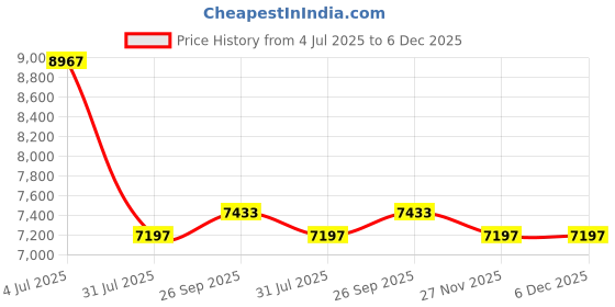 industrybuying.com RS PRO 1015 1 mm2 Hook Up Wire Brown 100 m, 2567023 rs pro Price History Graph from 4 Jul 2025 to 5 Dec 2025