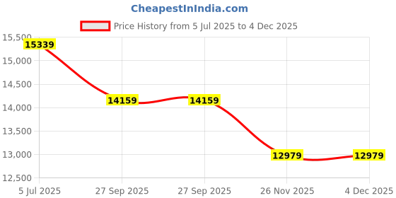 industrybuying.com RS PRO 1015 2.5 mm2 Hook Up Wire Blue 100 m, 2567034 rs pro Price History Graph from 5 Jul 2025 to 4 Dec 2025