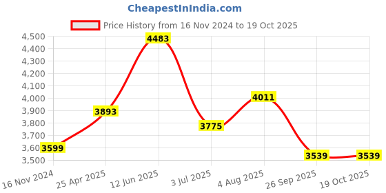 industrybuying.com RS PRO 1040 mm Rubber Classical Timing Belt 130 Teeth 1755172 rs pro Price History Graph from 16 Nov 2024 to 18 Oct 2025