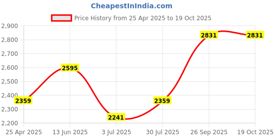 industrybuying.com RS PRO 1050 mm Rubber Classical Timing Belt 210 Teeth 1755173 rs pro Price History Graph from 25 Apr 2025 to 19 Oct 2025