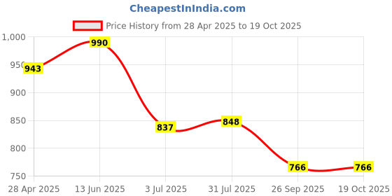 industrybuying.com RS PRO 105x70x50 mm White ABS Flanged Enclosure Model No 9190398 rs pro Price History Graph from 28 Apr 2025 to 18 Oct 2025