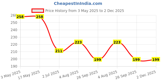 industrybuying.com RS PRO 107 mm Mounting Kit, 1947600 rs pro Price History Graph from 3 May 2025 to 2 Dec 2025