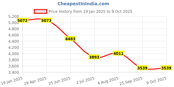industrybuying.com RS PRO 10A 250 V ac, Chassis Mount RFI Filter, Tab Model No 3864245 rs pro Price History Graph from 19 Jan 2025 to 9 Oct 2025