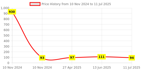 industrybuying.com RS PRO 10A Red Blade Car Fuse, 32V dc Model No 563485 rs pro Price History Graph from 10 Nov 2024 to 11 Jul 2025