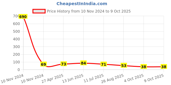 industrybuying.com RS PRO 10A Red Blade Car Fuse, 32V dc Model No 563744 rs pro Price History Graph from 10 Nov 2024 to 8 Oct 2025