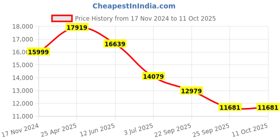 industrybuying.com RS PRO 10B-1 DIN Code Chain Tensioner, RoHS Compliant standard, 420N Max.Tension Rating Model No 9010059 rs pro Price History Graph from 17 Nov 2024 to 10 Oct 2025