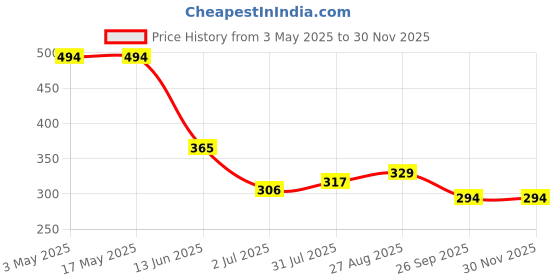industrybuying.com RS PRO 10bar Pneumatic Silencer, Threaded Model No 1762288 rs pro Price History Graph from 3 May 2025 to 29 Nov 2025