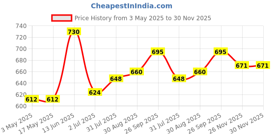 industrybuying.com RS PRO 10bar Pneumatic Silencer, Threaded Model No 1762289 rs pro Price History Graph from 3 May 2025 to 30 Nov 2025