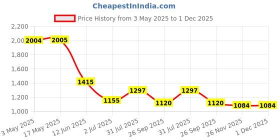 industrybuying.com RS PRO 10bar Pneumatic Silencer, Threaded Model No 1762292 rs pro Price History Graph from 3 May 2025 to 30 Nov 2025