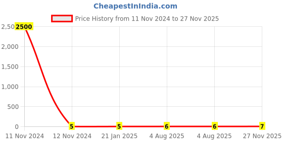 industrybuying.com RS PRO 10kΩ, 0402 (1005M) Thin Film Resistor 0.1% 0.06W, 2430434P rs pro Price History Graph from 11 Nov 2024 to 27 Nov 2025