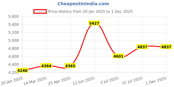 industrybuying.com RS PRO 10L Plastic Blue Bucket with Handle Model No 2228507 rs pro Price History Graph from 20 Jan 2025 to 30 Nov 2025
