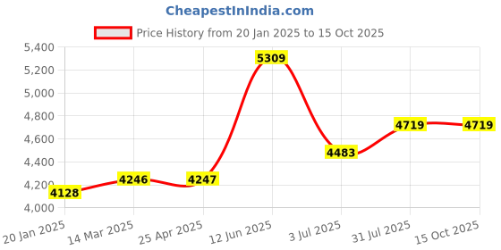 industrybuying.com RS PRO 10L Plastic Green Bucket with Handle Model No 2228508 rs pro Price History Graph from 20 Jan 2025 to 15 Oct 2025