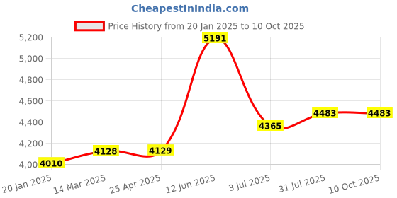 industrybuying.com RS PRO 10L Plastic Red Bucket with Handle Model No 2228509 rs pro Price History Graph from 20 Jan 2025 to 9 Oct 2025